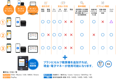 モバイルオーダーシステムCHUUMO 機器構成