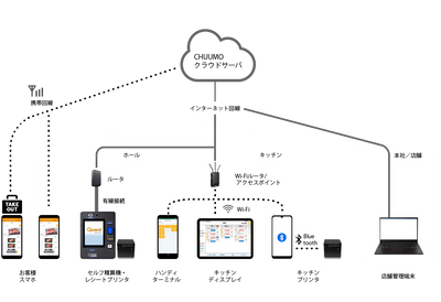 モバイルオーダーシステムCHUUMO ネットワーク構成図