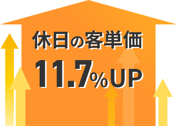 休日の客単価11.7％UP